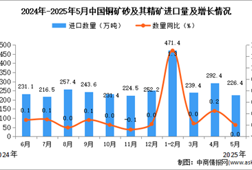2025年5月中国铜矿砂及其精矿进口数据统计分析：进口量226.4万吨