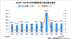 2025年5月中國(guó)紙漿進(jìn)口數(shù)據(jù)統(tǒng)計(jì)分析：進(jìn)口量282.1萬(wàn)噸