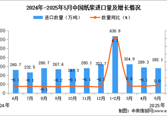 2025年5月中国纸浆进口数据统计分析：进口量282.1万吨