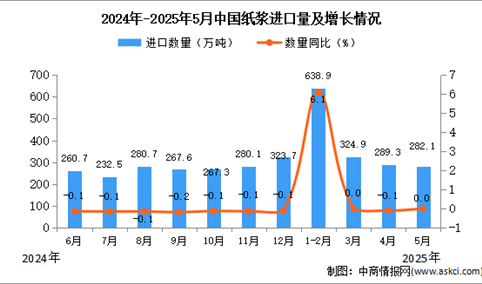 2025年5月中国纸浆进口数据统计分析：进口量282.1万吨