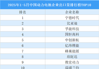 2025年1-5月中国动力电池企业出口量排行榜TOP10（附榜单）