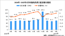 2025年5月中国肉类进口数据统计分析：进口量55.7万吨