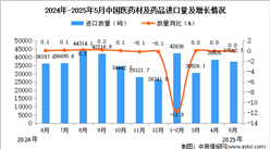 2025年5月中國醫(yī)藥材及藥品進(jìn)口數(shù)據(jù)統(tǒng)計(jì)分析：進(jìn)口量37512.7噸