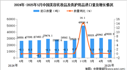 2025年5月中國美容化妝品及洗護用品進口數(shù)據(jù)統(tǒng)計分析：進口量29000.9噸