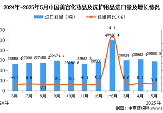2025年5月中国美容化妆品及洗护用品进口数据统计分析：进口量29000.9吨