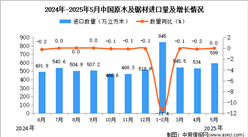 2025年5月中國原木及鋸材進口數(shù)據(jù)統(tǒng)計分析：進口量599萬立方米