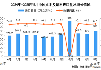2025年5月中国原木及锯材进口数据统计分析：进口量599万立方米