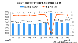 2025年5月中国原油进口数据统计分析：进口量4696.7万吨