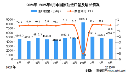 2025年5月中国原油进口数据统计分析：进口量4696.7万吨