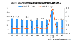 2025年4月中國箱包及類似容器出口數(shù)據(jù)統(tǒng)計(jì)分析：出口量32.6萬噸