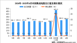 2025年4月中国集成电路出口数据统计分析：出口量同比增长0.5%