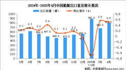 2025年4月中國船舶出口數(shù)據(jù)統(tǒng)計(jì)分析：出口量同比增長0.5%