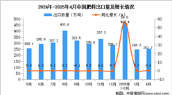 2025年4月中国肥料出口数据统计分析：出口量253.7万吨