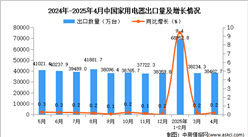 2025年4月中国家用电器出口数据统计分析：出口量同比增长0.2%