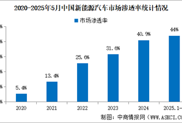 2025年5月中国新能源汽车销量同比增长36.9% 渗透率提升至48.7%（图）