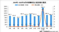 2025年4月中国钢材出口数据统计分析：出口量同比增长0.3%