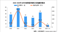 2025年中国自动驾驶市场规模及投融资情况预测分析（图）