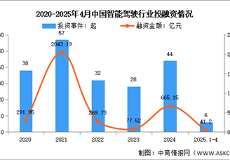 2025年中國(guó)自動(dòng)駕駛市場(chǎng)規(guī)模及投融資情況預(yù)測(cè)分析（圖）