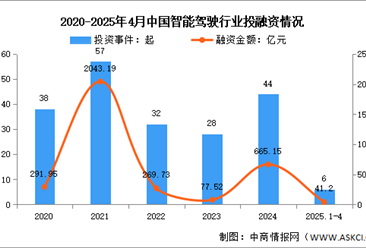 2025年中国自动驾驶市场规模及投融资情况预测分析（图）