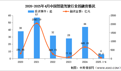 2025年中国自动驾驶市场规模及投融资情况预测分析（图）
