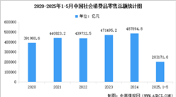2025年1-5月全国社会消费品零售额及网上零售额统计分析（图）