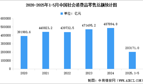 2025年1-5月全国社会消费品零售额及网上零售额统计分析（图）