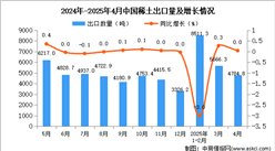 2025年4月中國稀土出口數(shù)據(jù)統(tǒng)計分析：出口量4784.8噸