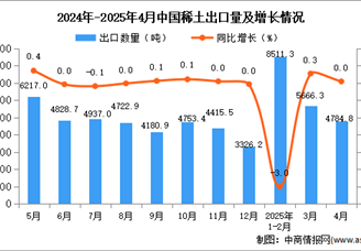 2025年4月中國(guó)稀土出口數(shù)據(jù)統(tǒng)計(jì)分析：出口量4784.8噸
