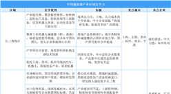 2025年中國減速器產業區域競爭力分析（圖）