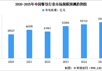 2025年中國(guó)餐飲業(yè)市場(chǎng)規(guī)模預(yù)測(cè)及各菜系市場(chǎng)占比分析（圖）