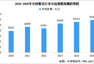2025年中国餐饮业市场规模预测及各菜系市场占比分析（图）