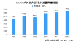2025年中國(guó)火鍋行業(yè)市場(chǎng)規(guī)模及品質(zhì)火鍋市場(chǎng)規(guī)模預(yù)測(cè)分析（圖）