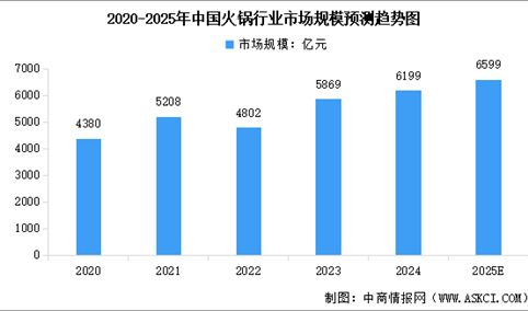 2025年中国火锅行业市场规模及品质火锅市场规模预测分析（图）