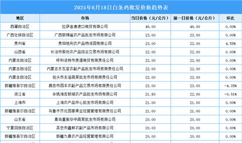 2025年6月19日全国各地最新白条鸡价格行情走势分析