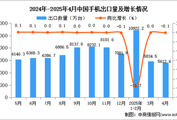 2025年4月中国手机出口数据统计分析：出口量5612.6万台