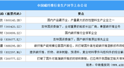 2025年中国碳纤维行业上市公司全方位对比分析（企业分布、经营情况、业务布局等）