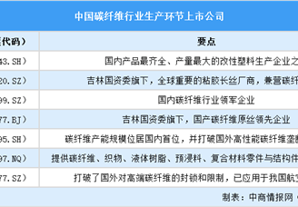 2025年中國碳纖維行業(yè)上市公司全方位對比分析（企業(yè)分布、經(jīng)營情況、業(yè)務(wù)布局等）