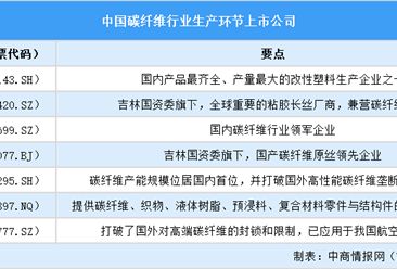 2025年中国碳纤维行业上市公司全方位对比分析（企业分布、经营情况、业务布局等）