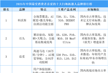 2025年中国最受消费者喜爱的十大扫地机器人品牌排行榜（附榜单）