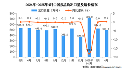 2025年4月中国成品油出口数据统计分析：出口量501.3万吨