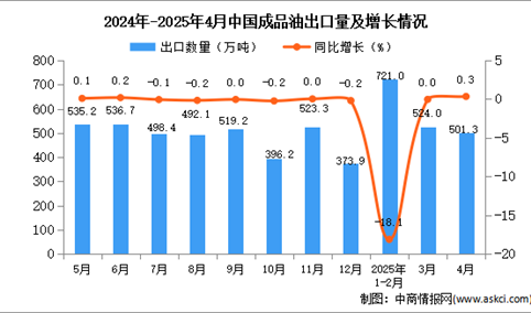 2025年4月中国成品油出口数据统计分析：出口量501.3万吨