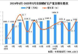 2025年5月全國(guó)磷礦石產(chǎn)量數(shù)據(jù)統(tǒng)計(jì)分析