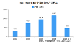 2025年1-4月中国锂离子电池行业运行情况：正极材料产量涨幅过40%（图）