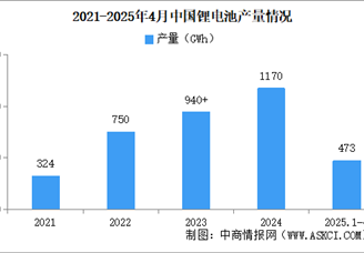 2025年1-4月中國鋰離子電池行業(yè)運行情況：正極材料產量漲幅過40%（圖）