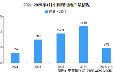 2025年1-4月中国锂离子电池行业运行情况：正极材料产量涨幅过40%（图）