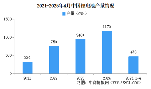 2025年1-4月中国锂离子电池行业运行情况：正极材料产量涨幅过40%（图）