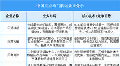 2025年中國(guó)油氣航運(yùn)重點(diǎn)企業(yè)業(yè)務(wù)布局預(yù)測(cè)分析（圖）