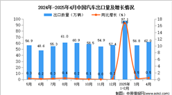 2025年4月中国汽车出口数据统计分析：出口量同比增长0.5%