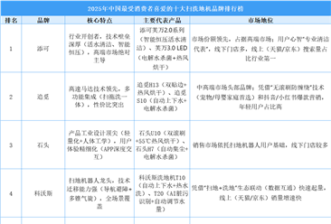 2025年中国最受消费者喜爱的十大洗地机品牌排行榜（附榜单）