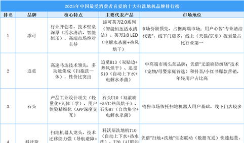 2025年中国最受消费者喜爱的十大洗地机品牌排行榜（附榜单）
